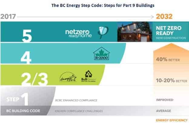 Figure 2 BC Energy Step Code [1].