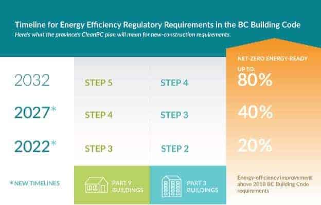 Timeline for energy efficiency regulatory requirements in the BC Building Code